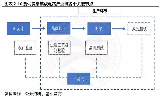 一文看懂芯片測試產(chǎn)業(yè) 集成電路設(shè)計背后的護航者